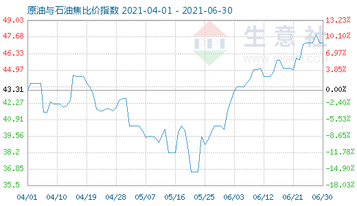 6月30日原油與石油焦比價指數(shù)圖
