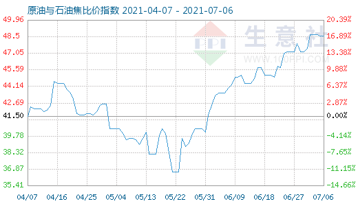 7月6日原油與石油焦比價(jià)指數(shù)圖