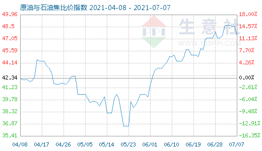 7月7日原油與石油焦比價(jià)指數(shù)圖