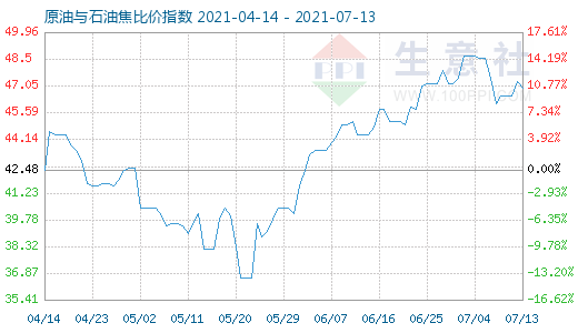 7月13日原油與石油焦比價(jià)指數(shù)圖