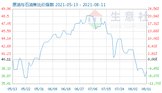 8月11日原油與石油焦比價(jià)指數(shù)圖