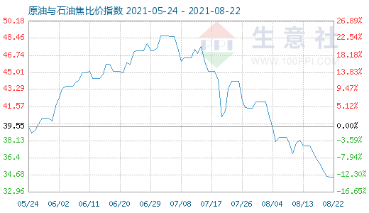 8月22日原油與石油焦比價指數(shù)圖