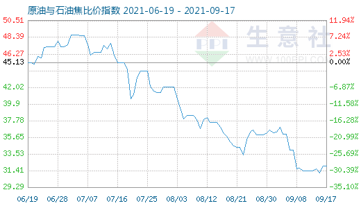 9月17日原油與石油焦比價指數(shù)圖