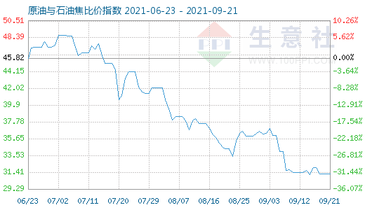 9月21日原油與石油焦比價(jià)指數(shù)圖