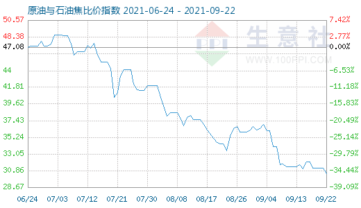 9月22日原油與石油焦比價(jià)指數(shù)圖