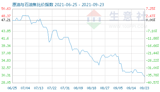 9月23日原油與石油焦比價(jià)指數(shù)圖