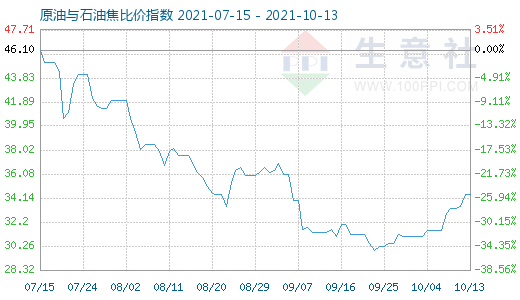 10月13日原油與石油焦比價指數(shù)圖