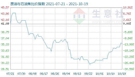 10月19日原油與石油焦比價指數圖