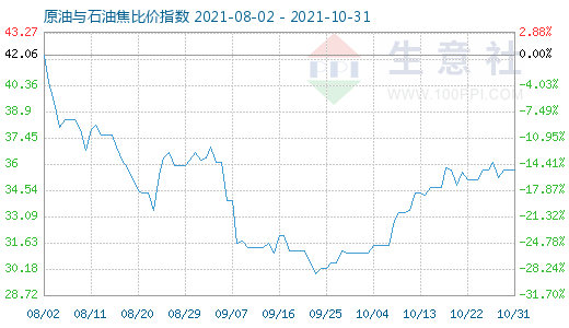 10月31日原油與石油焦比價(jià)指數(shù)圖