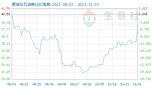 11月1日原油與石油焦比價指數圖