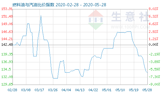 5月28日燃料油與汽油比價指數(shù)圖