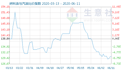 6月11日燃料油與汽油比價(jià)指數(shù)圖