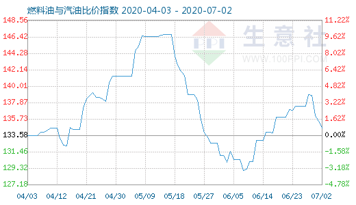 7月2日燃料油與汽油比價指數(shù)圖