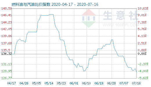 7月16日燃料油與汽油比價指數(shù)圖