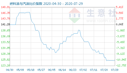 7月29日燃料油與汽油比價指數(shù)圖