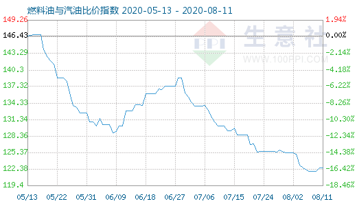8月11日燃料油與汽油比價(jià)指數(shù)圖