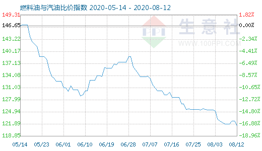 8月12日燃料油與汽油比價指數(shù)圖