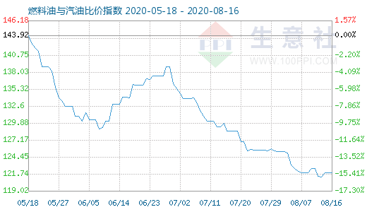 8月16日燃料油與汽油比價(jià)指數(shù)圖