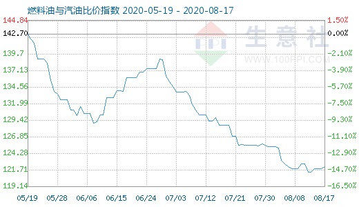 8月17日燃料油與汽油比價指數(shù)圖