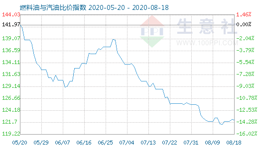 8月18日燃料油與汽油比價指數(shù)圖