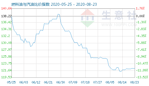 8月23日燃料油與汽油比價(jià)指數(shù)圖