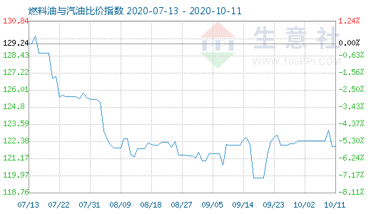 10月11日燃料油與汽油比價(jià)指數(shù)圖