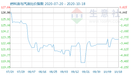 10月18日燃料油與汽油比價(jià)指數(shù)圖
