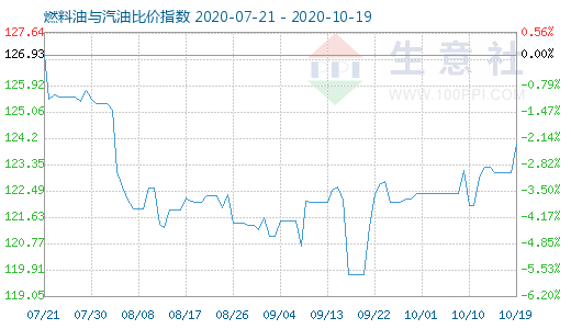 10月19日燃料油與汽油比價(jià)指數(shù)圖