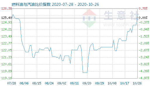 10月26日燃料油與汽油比價(jià)指數(shù)圖