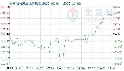 11月2日燃料油與汽油比價(jià)指數(shù)圖