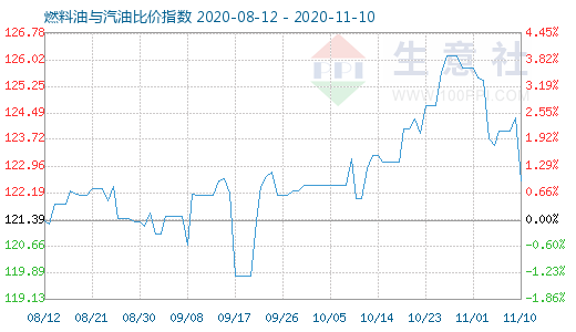 11月10日燃料油與汽油比價指數圖