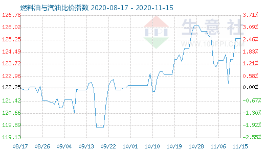 11月15日燃料油與汽油比價指數圖