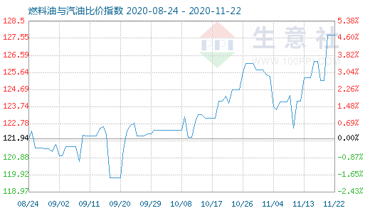 11月22日燃料油與汽油比價指數(shù)圖