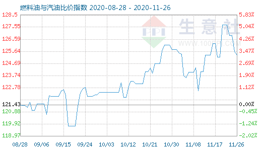 11月26日燃料油與汽油比價(jià)指數(shù)圖