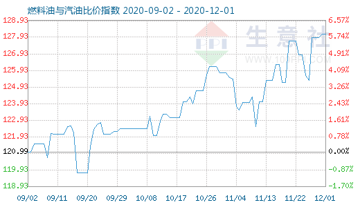 12月1日燃料油與汽油比價指數圖