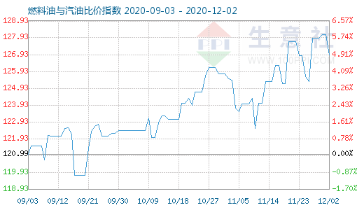 12月2日燃料油與汽油比價指數圖