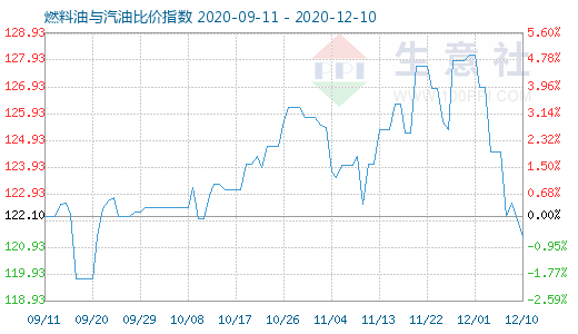 12月10日燃料油與汽油比價指數圖