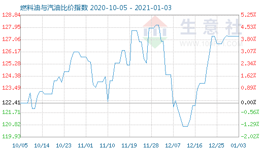 1月3日燃料油與汽油比價指數(shù)圖