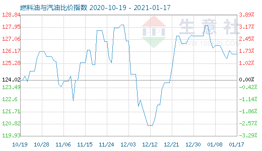 1月17日燃料油與汽油比價(jià)指數(shù)圖