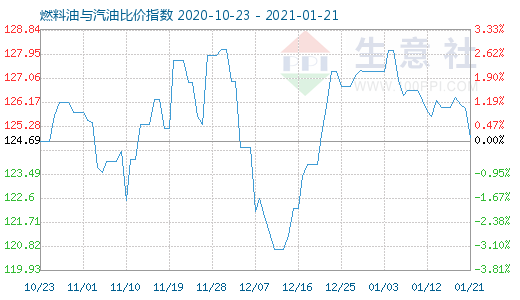 1月21日燃料油與汽油比價(jià)指數(shù)圖