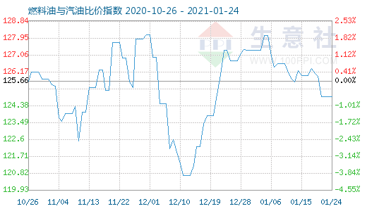 1月24日燃料油與汽油比價指數(shù)圖