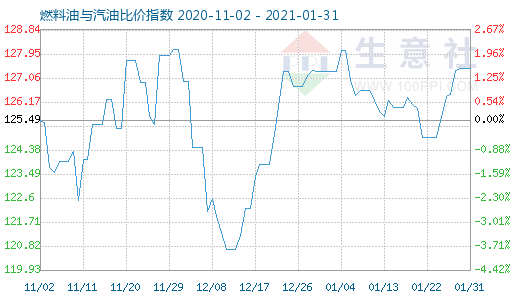 1月31日燃料油與汽油比價(jià)指數(shù)圖