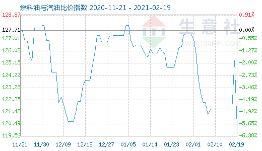 2月19日燃料油與汽油比價(jià)指數(shù)圖