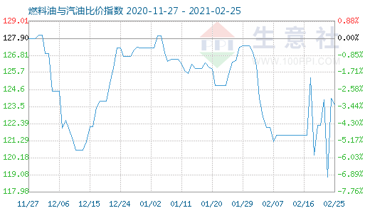 2月25日燃料油與汽油比價(jià)指數(shù)圖