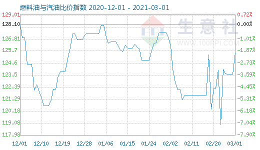 3月1日燃料油與汽油比價(jià)指數(shù)圖