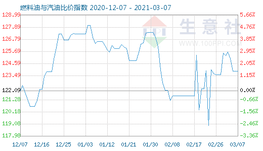 3月7日燃料油與汽油比價(jià)指數(shù)圖