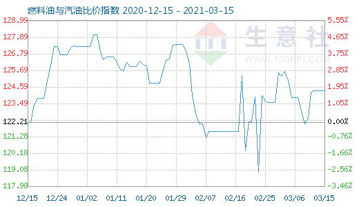 3月15日燃料油與汽油比價(jià)指數(shù)圖