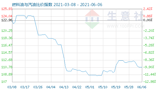 6月6日燃料油與汽油比價指數(shù)圖