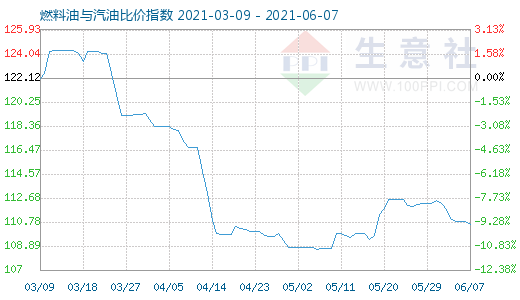 6月7日燃料油與汽油比價指數(shù)圖