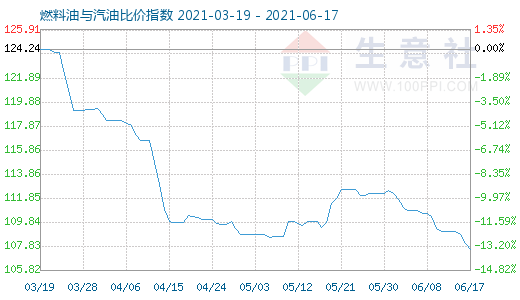 6月17日燃料油與汽油比價指數(shù)圖